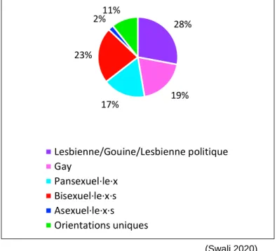 Figure 5 : Distribution des orientations sexuelles parmi les répondant·e·x·s au sondage 
