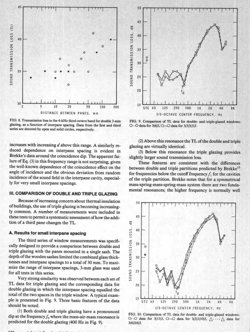 FIG.  8. Transmission loss in the  4-kHz  third-octave band for double 3-mm  glazing, as a function of interpane spacing