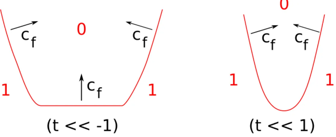 Figure 4: Example of a transition front given in Theorem 2.8