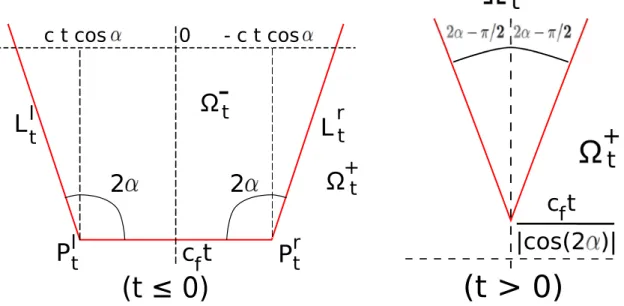 Figure 5: Profiles of the sets Γ t given in (5.17) and (5.18) for t ≤ 0 and t &gt; 0