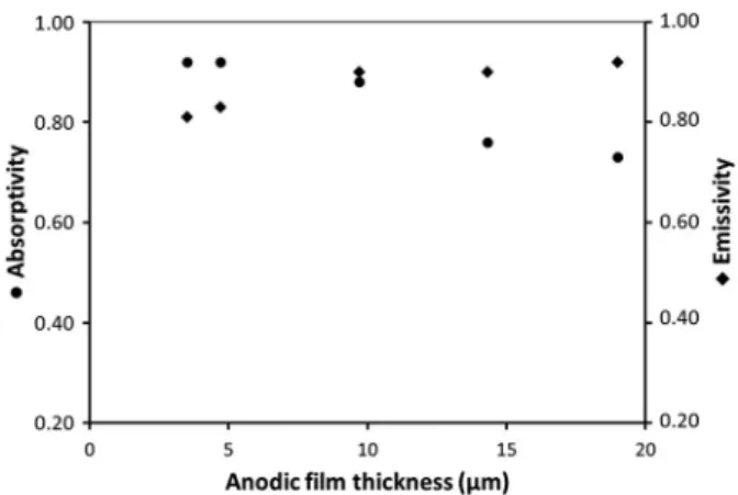 Figure 4. Absorptivity and emissivity values of anodic ﬁ lms (with di ﬀ erent thicknesses) prepared on AA1050 after  electro-colouring (e ﬀ ective voltage U = 10 V) and sealing.