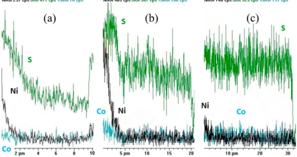 Figure 8. EDX analyses of anodic ﬁ lms prepared on AA 1050 with di ﬀ erent thicknesses ((a) 10 µm, (b) 20 µm, (c) 30 µm), after elec- elec-trochemical – chemical colouring and sealing.