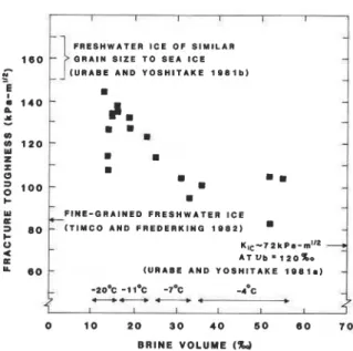Fig.  5 .  Fracture toughness versus brine  volume  for columnar  ice at  a loading rate of  10  kPa  mWZ  s-'