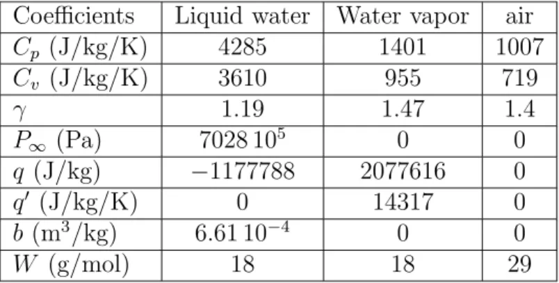Table 1: Noble Abel Stiffened Gas (NASG) coefficients for water and air determined in the temperature range [273 − 500 K]