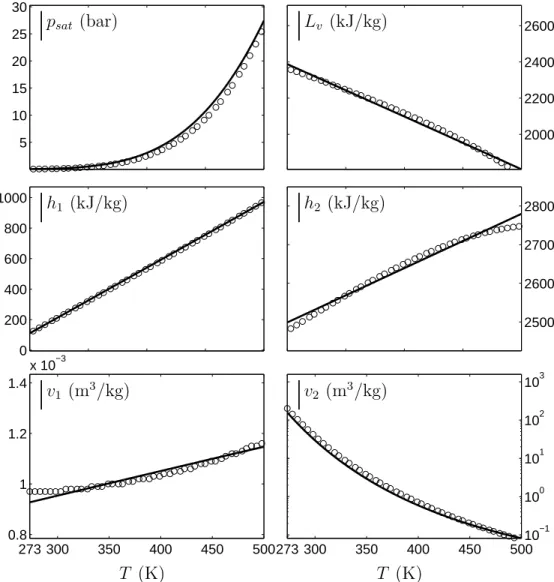 Figure 1: Comparison between experimental and theoretical saturation curves for liquid water and steam with coefficients determined in the temperature range [273 − 500 K]