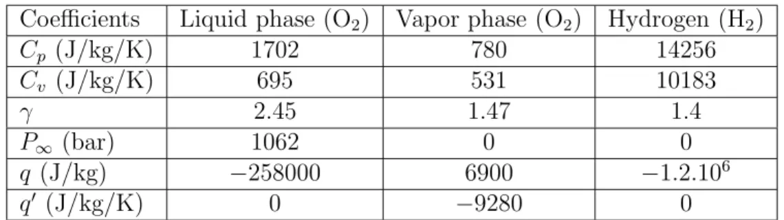 Table 2: Stiffened Gas coefficients for the simulation of the evaporating liquid jet.