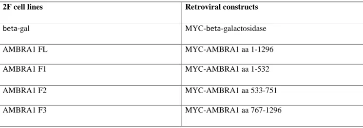 Table S2. Cell lines used in the study 