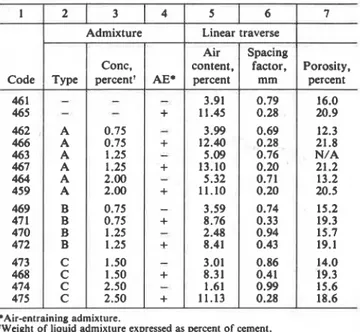 Table 1  -  Admixture concentration, air content,  spacing factor, and total porosity of specimens 