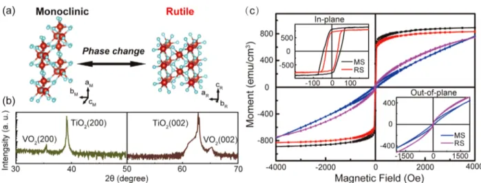 Figure 1. Phase change of VO 2 and characterization of the NiFe/VO 2 heterostructure. a) Schematic illustration of the reversible phase change of VO 2 between monoclinic (M1) and rutile (R) lattice structures