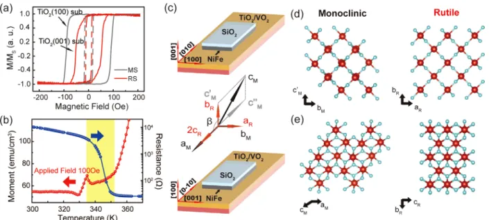 Figure 3. Interfacial strain analysis and characterization of magnetism modulation. a) Kerr signals of the NiFe/VO 2 heterostructure grown on diﬀer- diﬀer-ent substrates with magnetic ﬁeld applied in-plane