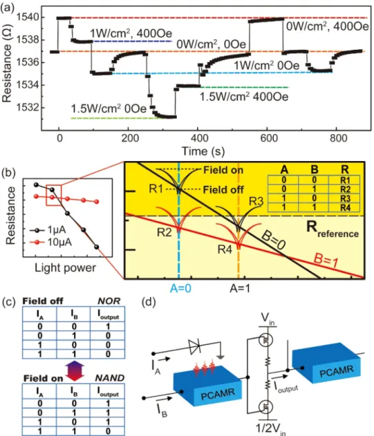 Figure 5. Optically controlled multiresistance states and reconﬁgurable logics. a) Six diﬀerent resistance states are realized using diﬀerent illumination power and magnetic ﬁeld