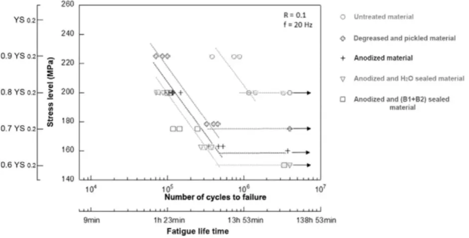 Fig. 7. SEM observations of fatigue fracture surfaces of untreated AA2024-T351 in air at 25 °C and 90% of YS 0.2 