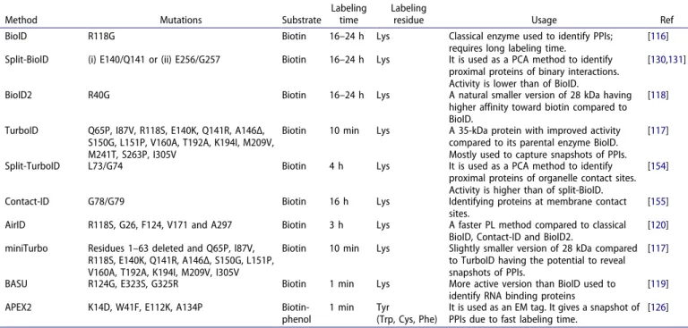 Table  2.  Commonly  used  PL  methods.