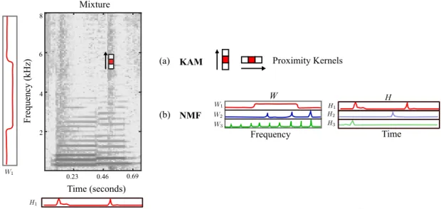 Figure 6: Example of different models used in MSS: (a) Proximity kernels used for harmonic-percussive separation within a Kernel Additive Modeling (KAM) approach, (b) Spectral templates W and time activations H within a Non-Negative Matrix Factorization