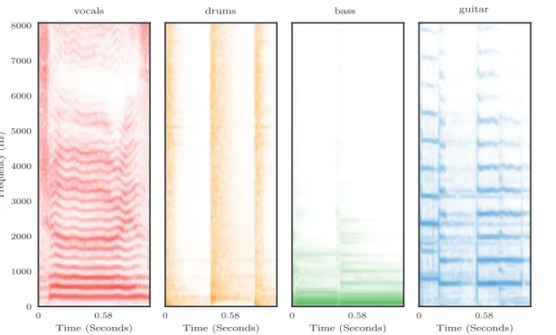 Figure 2: Magnitude spectrogram of four example music signals: vocals (left), drums (mid-left), bass (mid-right) and acoustic guitar (right)