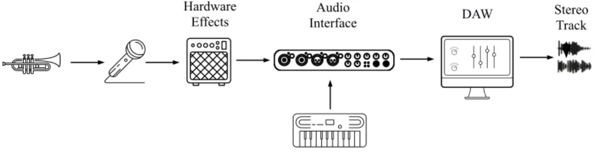 Figure 3: Common music recording and mixing setup. In most cases, musical content is combined and mixed into a stereo signal using a Digital Audio Workstation (DAW).