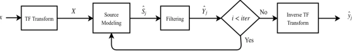 Figure 4: Common MSS work flow: source models are obtained from the spectrogram of the audio mix