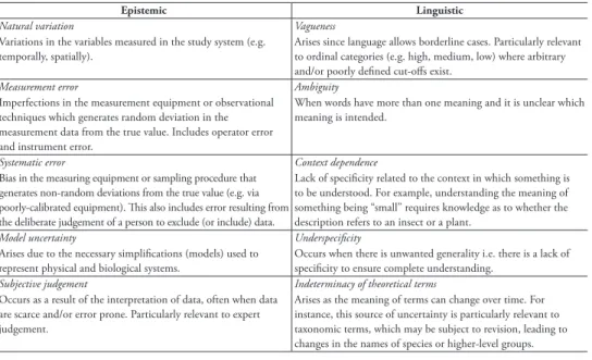 Table 2. Different types of epistemic and linguistic uncertainties and their definitions which are relevant  to the ICAT assessment process (Regan et al