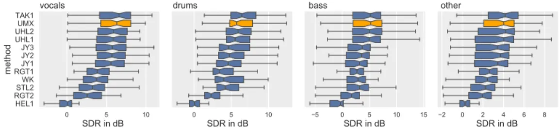 Figure 1: Boxplots of evaluation results of the UMX model compared with other methods from (Stöter et al., 2018) (methods that did not only use MUSDB18 for training were omitted)