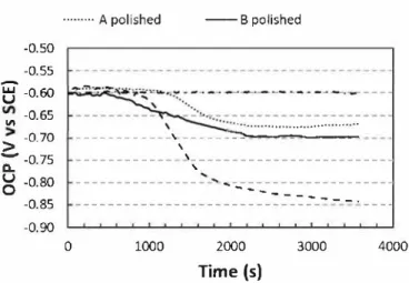 Fig.  13.  OCP versus immersion time in 0.5 M NaCI solution for the TCP coated samples  with the PACS post-treatment  (polished and laminated samples of alloy A and polished  sample of alloy B)