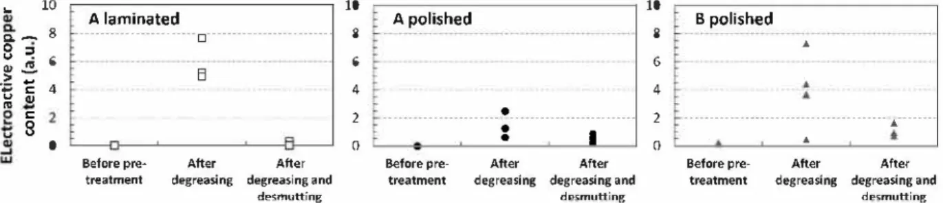 Fig.  5.  Relative  amount  of e!ectroactive  copper  content  at  the  surface  of alloys A  (laminated  and  po!ished  samp!es) and  B  (polished  samp!es) before and  after each  step  of the  pre­