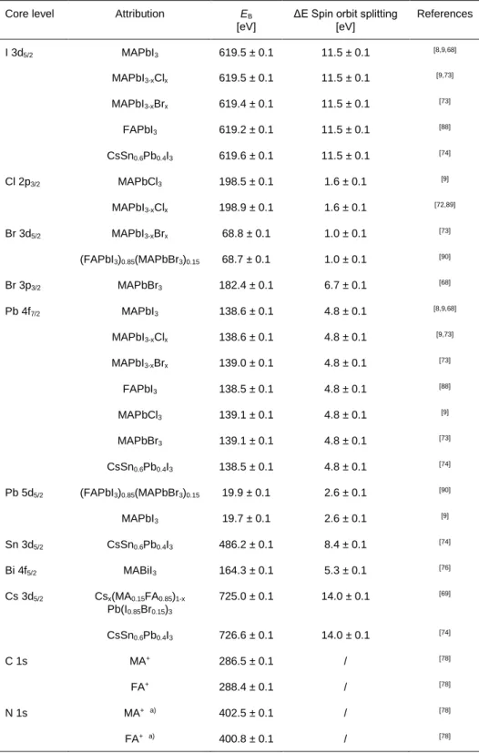 Table 1. Characteristics of the main core level photopeaks of HaPs: E B  (eV) and spin orbit  splitting (eV)