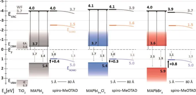 Figure  4.  Experimentally  determined  energy  level  diagrams  of  interfaces  between  spiro-