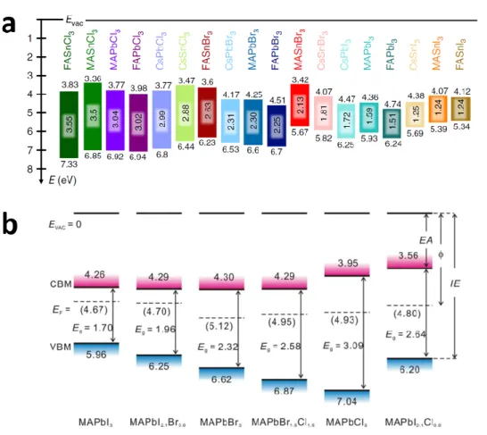 Figure 5. a) Schematic energy level diagram of 18 HaPs, with variations of monovalent cations, 