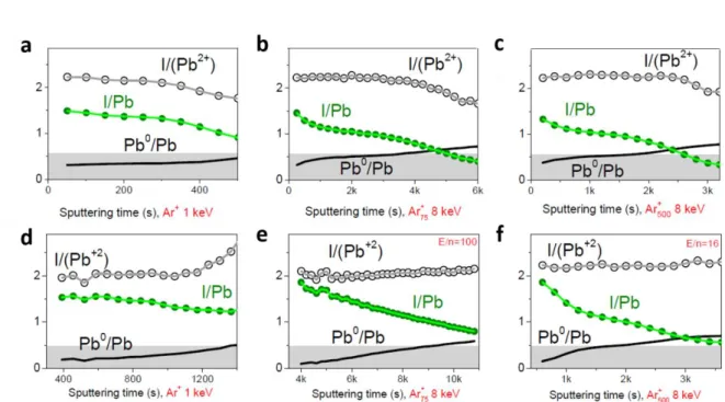 Figure 7. a), b) and c) Ratio evolutions of XPS depth profiles acquired on MAPbI 3 /TiO 2  with  monoatomic Ar +  at 1 keV, Ar 75 +  clusters at 8 keV and Ar 500 +  8 keV, respectively