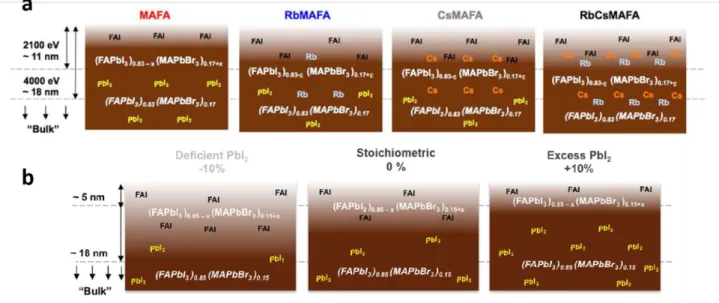 Figure 8. a) Schematic illustration summarizing the main differences observed by HAXPES 