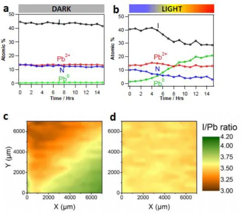 Figure 9. a) and b) Evolution over time of the relative elemental concentration of a MAPbI 3