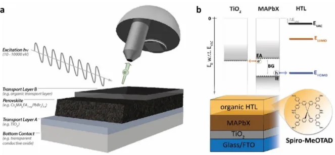 Figure 1. Photoemission spectroscopy of halide perovskite thin films. a) Schematic of the 