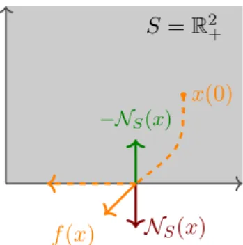 Fig. 1: State trajectories in constrained system with S = R n + .
