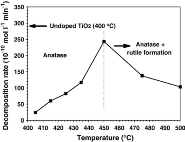 Fig. 3. Photocatalytic decomposition rate of Orange G solutions (10 ppm) under UV irradiation using N-doped TiO 2 layers ( ∼ 300 nm thick) grown on stainless steel at various temperatures, using N 2 H 4 /TTIP mole ratio R= 25