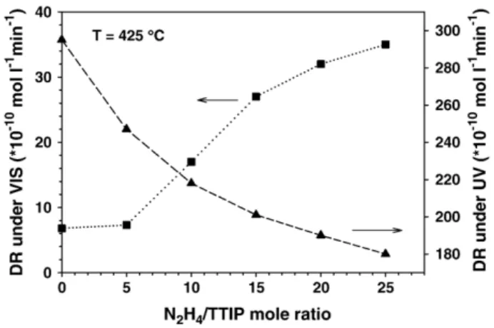 Fig. 3 shows the evolution of photocatalytic activity under UV light of N-doped TiO 2 films in the temperature range 400 – 500 °C using TTIP/hydrazine ratio = 25
