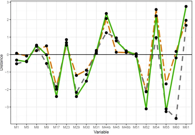 Figure 5. Adjusted Z-scores between L2A, and the UP (green line), MUP (gray dashed line),  and LUP (orange double-dashed line) comparative samples, computed on main cranial  variables