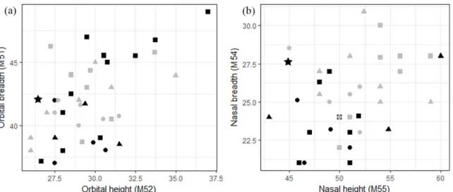Figure 6. Bivariate plots for orbital (a) and nasal (b) height and breadth (in mm) in the UP  sample (MUP = gray, LUP = black, male = square, female = circle, indeterminate = triangle, 
