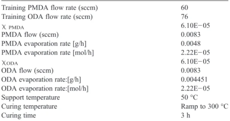 Table 1 shows conditions used in the final experiments, once optimized the deposition process.
