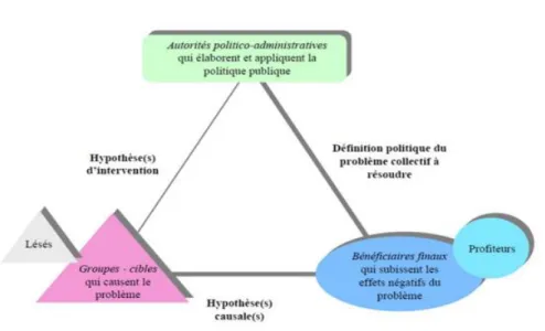 Tableau : Le triangle de base des acteurs d’une politique publique (Knoepfel, P., Larrue, C., Varone, F