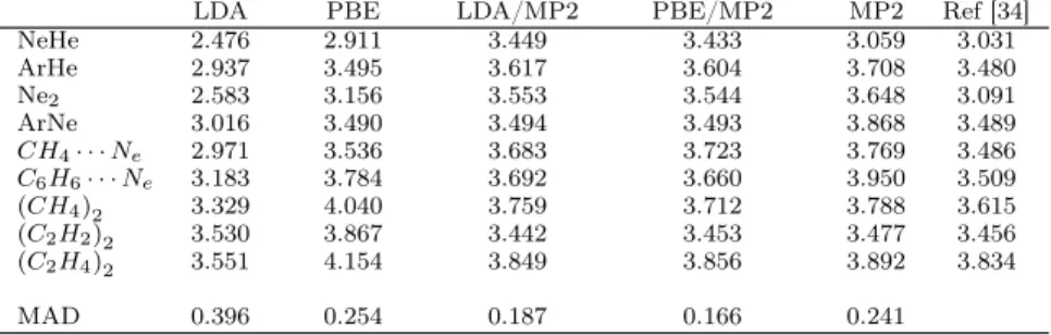 Table 7. Intermolecular distances ( ‌A) for WI9/04 compounds with different approaches using MG3S basis sets with counterpoise correction.