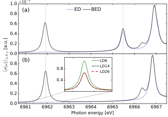 Figure 4. The low-energy part of the isotropically averaged Fe K-edge spectra of (a) vinylferrocene and (b) ferrocene from CPP calculations at the B3LYP/aug-cc-pVDZ level of theory as obtained within and beyond the ED approximation, using the LD14 scheme t