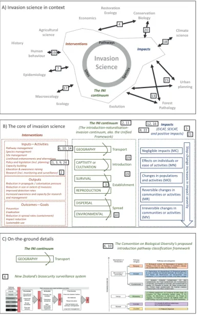 Figure 2. A tentative hierarchical structure linking frameworks in invasion science. Three levels are pro- pro-posed here, though details at the finest level are only shown for one component—the part of the Unified  Framework that addresses transport acros