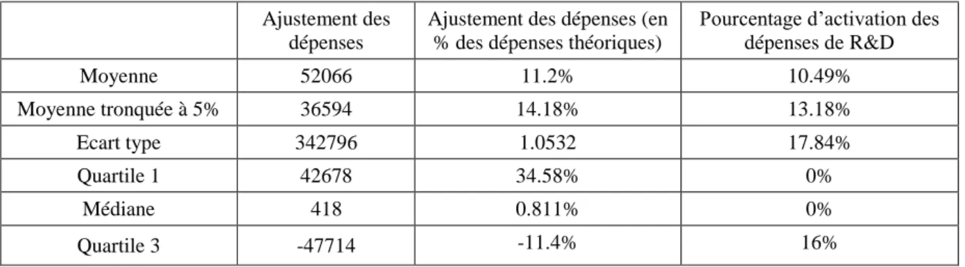 Tableau 1  : Analyse descriptive de l’ajustement des dépenses de R&amp;D  (en valeur absolue et en  pourcentage des dépenses théoriques)  et de l’activation des dépenses de  R&amp;D (en pourcentage des 