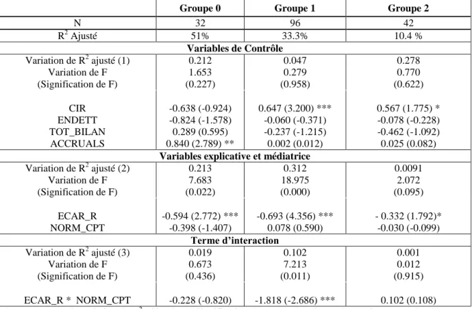 Tableau 8 : Régression de l’ajustement des dépenses de R&amp;D  et effet modérateur du référentiel  comptable  