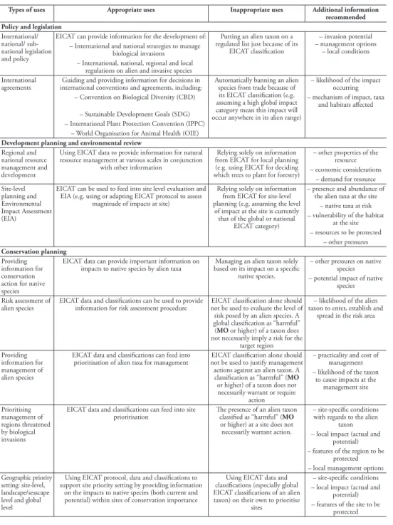 Table 1. Ways in which the EICAT protocol, data and classification can be used, with selected, not  exhaustive examples on appropriate and inappropriate applications for those uses