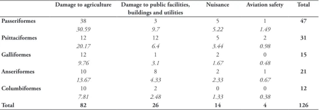 Table 2. Contingency table (unconditional exact test) showing actual and expected numbers of impact  allocations to each impact mechanism for each order of alien birds