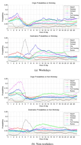 Figure 14 shows the probabilities of trips originating and terminating in the 28 Voronoi regions