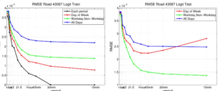Figure 3. Training(left plot) and test(right plot) RMSE for probability of a road. The x-axis represents the time window considered