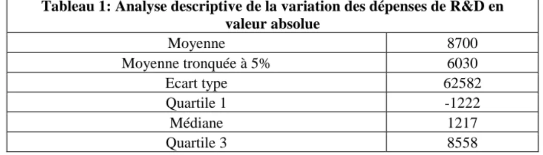 Tableau 1: Analyse descriptive de la variation des dépenses de R&amp;D en  valeur absolue  Moyenne  8700  Moyenne tronquée à 5%  6030  Ecart type  62582  Quartile 1  -1222  Médiane  1217  Quartile 3  8558 