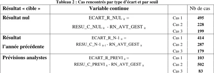 Tableau 2 : Cas rencontrés par type d’écart et par seuil 